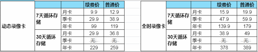 云服务费用